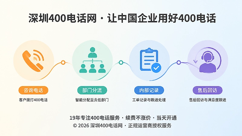 400电话从咨询到售后回访的责任链连续性示意