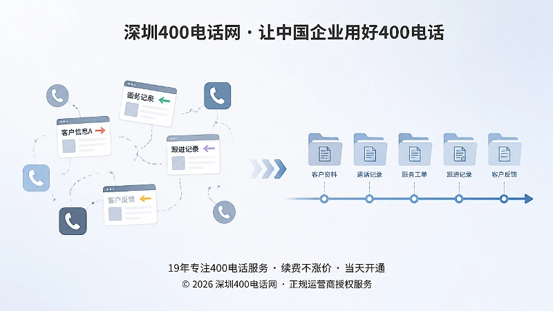 400电话信息不一致与可追溯留痕的对比示意图