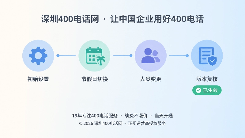 400电话办理后的路由版本维护时间线示意