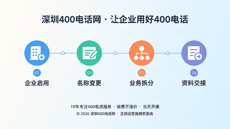 企业变更后400电话承接与资料交接流程的时间线示意图