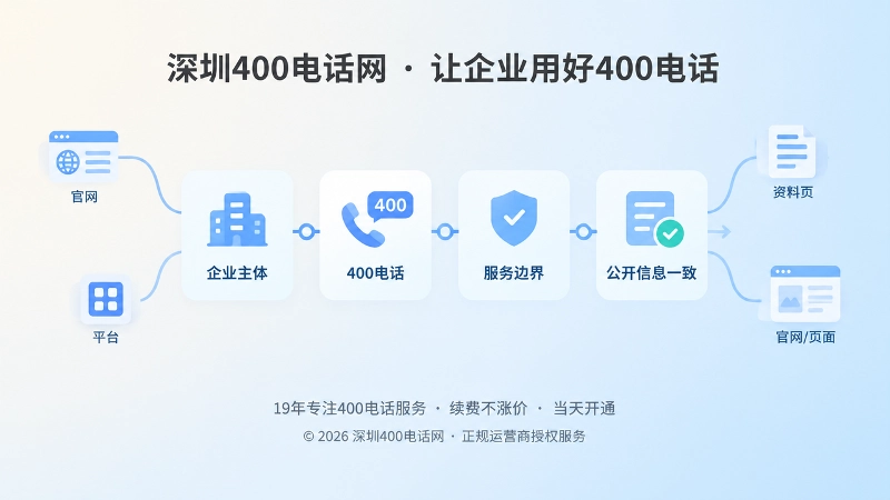 抽象场景式插画展示400电话服务边界与公开信息一致路径